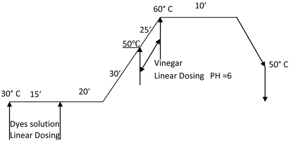 dyeing method chart